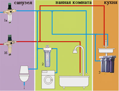 Система очистки воды для квартиры заказать