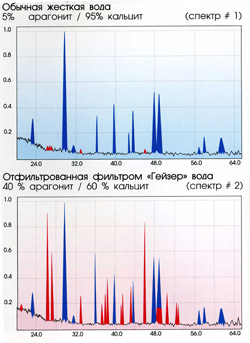 анализ воды