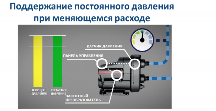 Постоянное давление. Поддержание давления. Для поддержания постоянного давления при переменном расходе. Поддержание постоянного напора. Система поддержания давления.